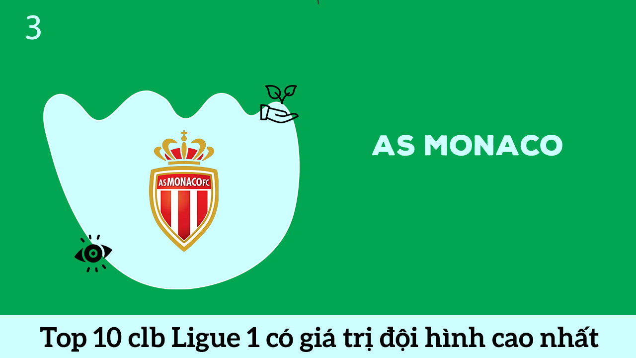 AS Monaco top 3 đội bóng Ligue 1 có đội hình cao nhất hè 2060