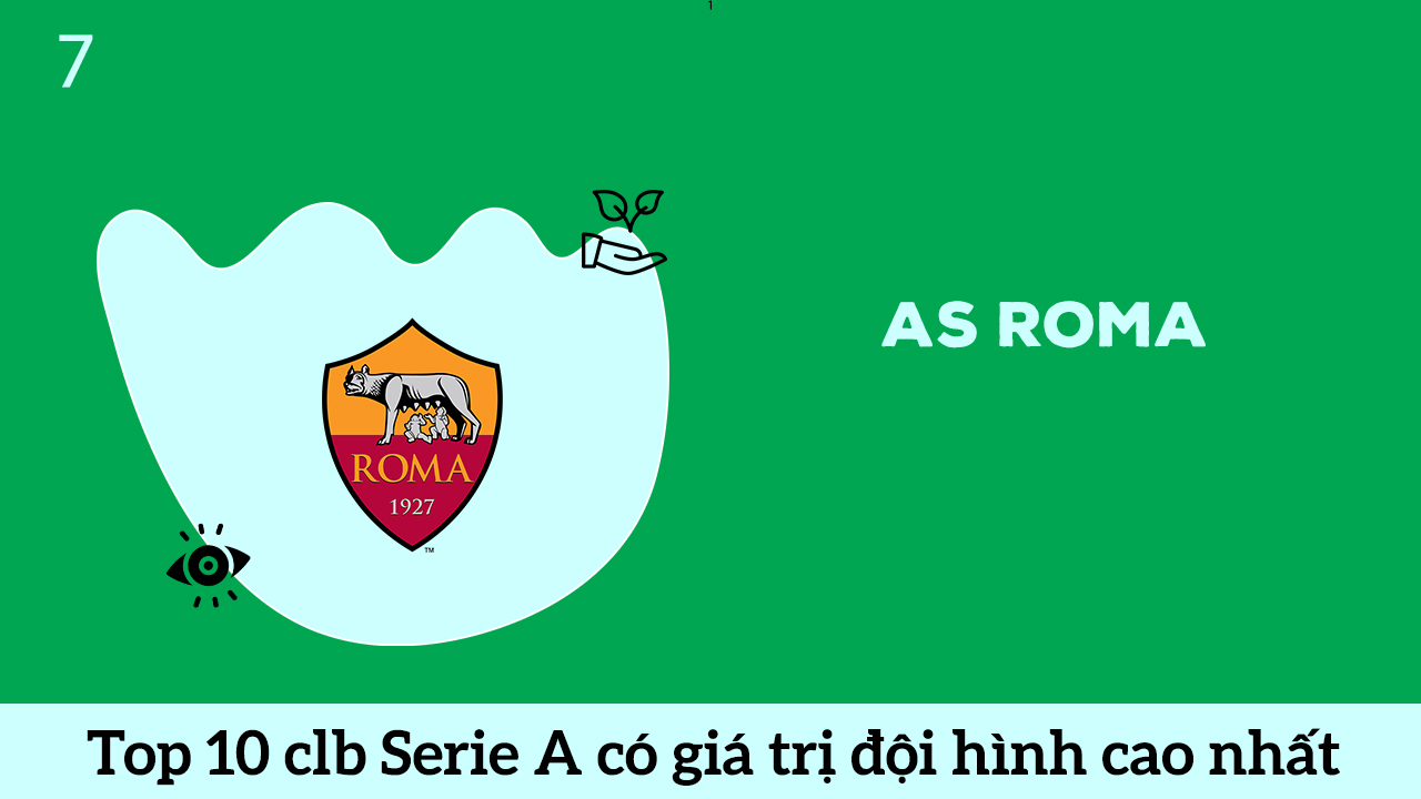 AS Roma top 7 đội bóng Serie A có đội hình cao nhất hè 2020