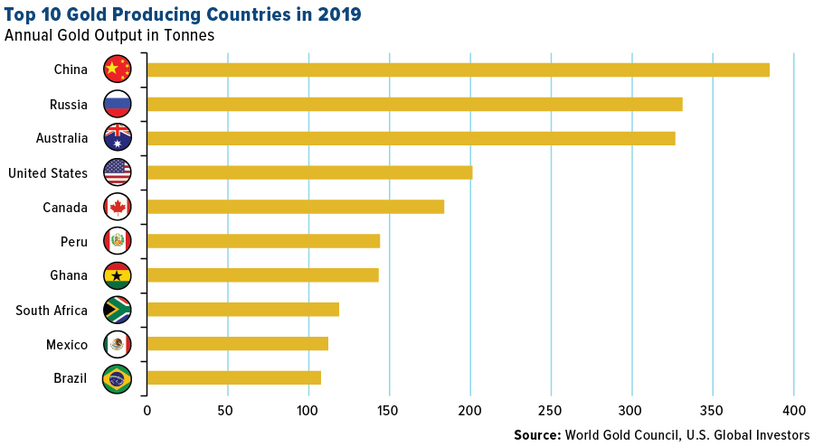 Biểu đồ top 10 quốc gia sản xuất vàng