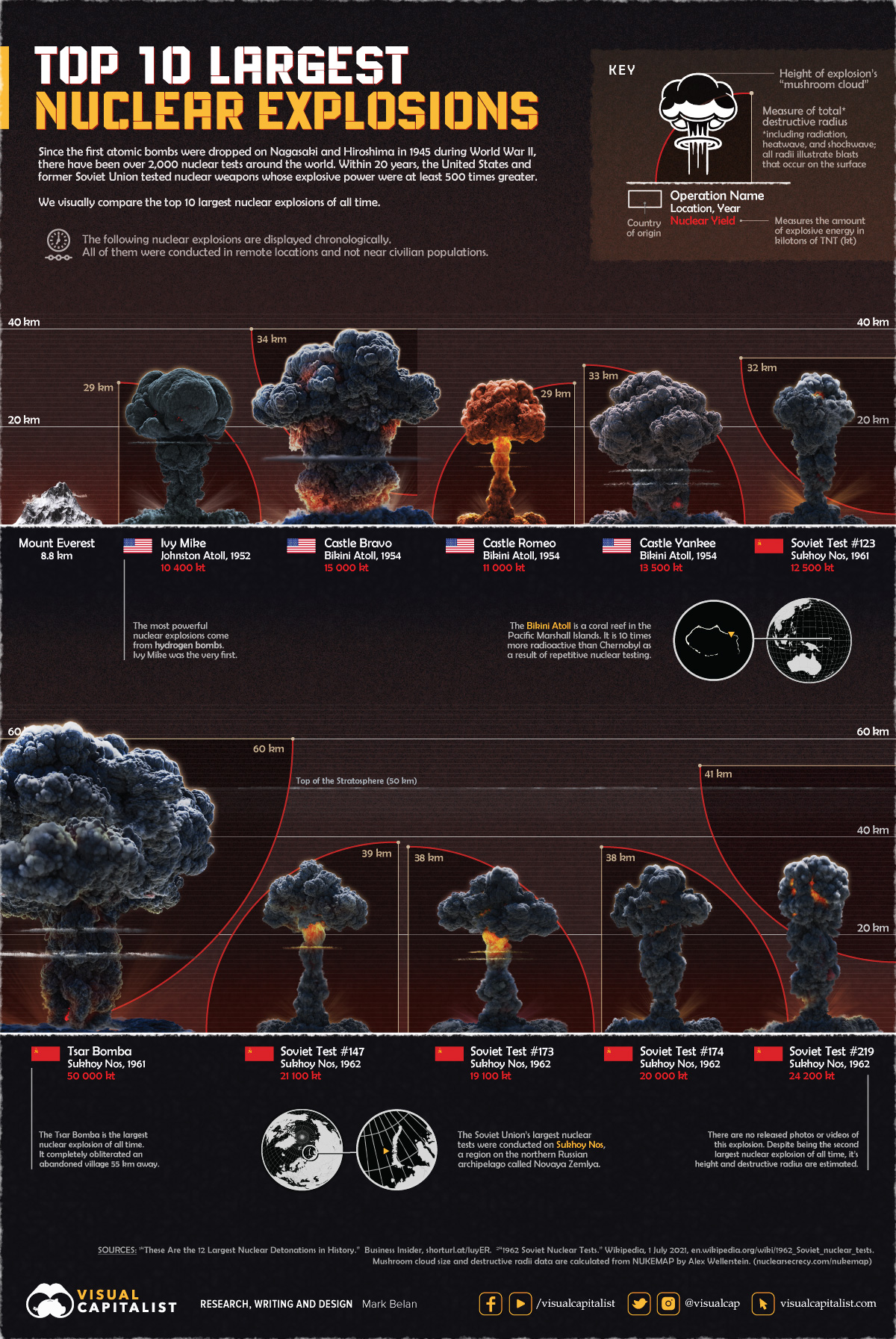 Những vụ nổ hạt nhân lớn nhất infographic