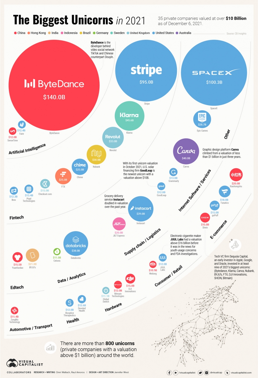 Infographic - Công ty start up khởi nghiệp lớn nhất thế giới