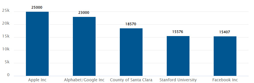 Những công ty sử dụng nhiều lao động địa phương tại Mỹ