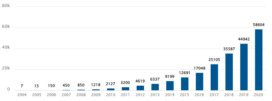 Số lượng nhân viên Facebook qua từng năm