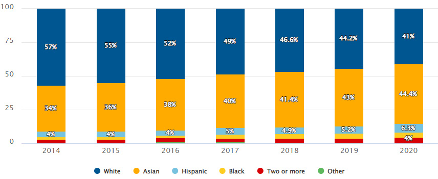 Tỷ lệ nhân viên tại Mỹ của Facebook theo chủng tộc
