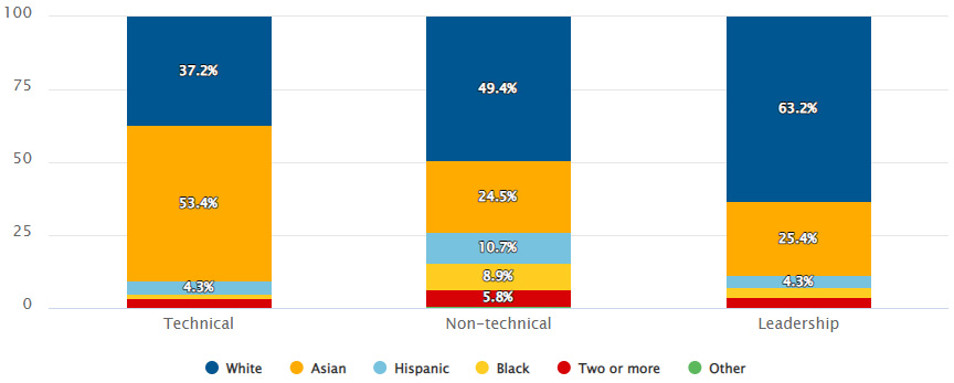 Tỷ lệ nhân viên theo sắc tộc và bộ phận của Facebook