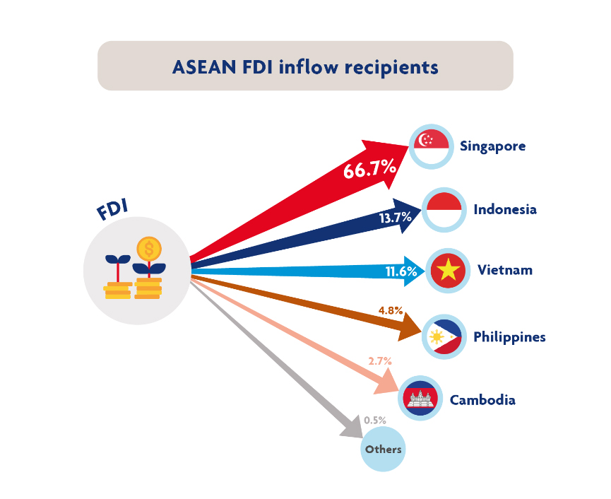 Tỷ trọng FDI Đông Nam Á