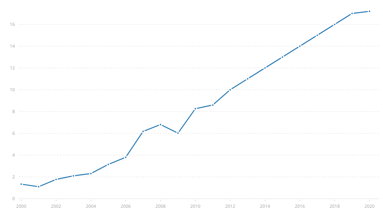 Biểu đồ kiều hối Việt Nam từ 2000 đến 2020