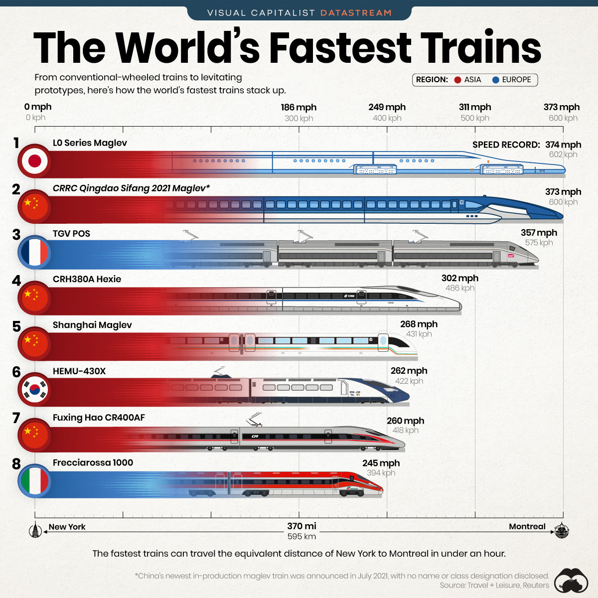 Những chuyến tàu nhanh nhất thế giới (Nguồn: Visual Capitalist)
