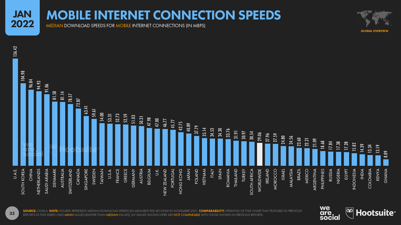 Tốc độ Internet toàn cầu theo quốc gia 2022