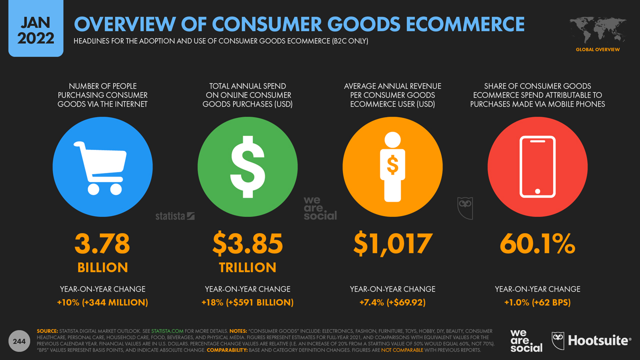 Tổng quan về mua sắm hàng tiêu dùng trên thương mại điện tử 2022