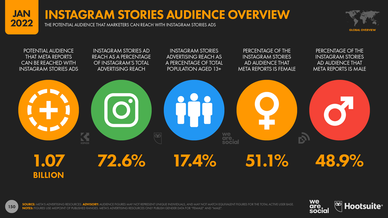 Tổng quan về stories audience instagram 2022