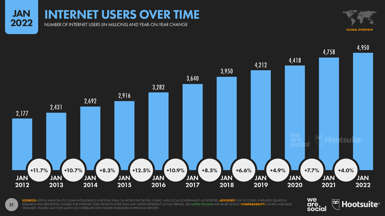 Người dùng Internet toàn cầu theo thời gian từ 2021 đến 2022