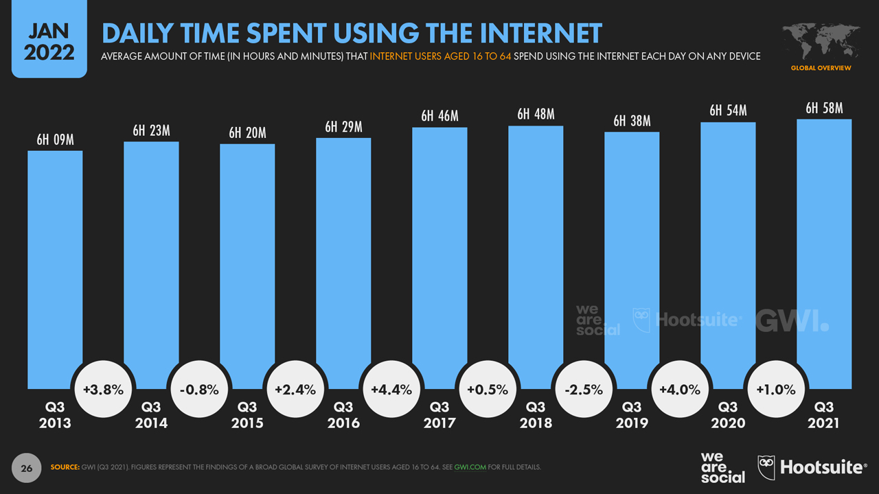 Thời gian hàng ngày dành cho việc sử dụng Internet từ 2013 đến 2022