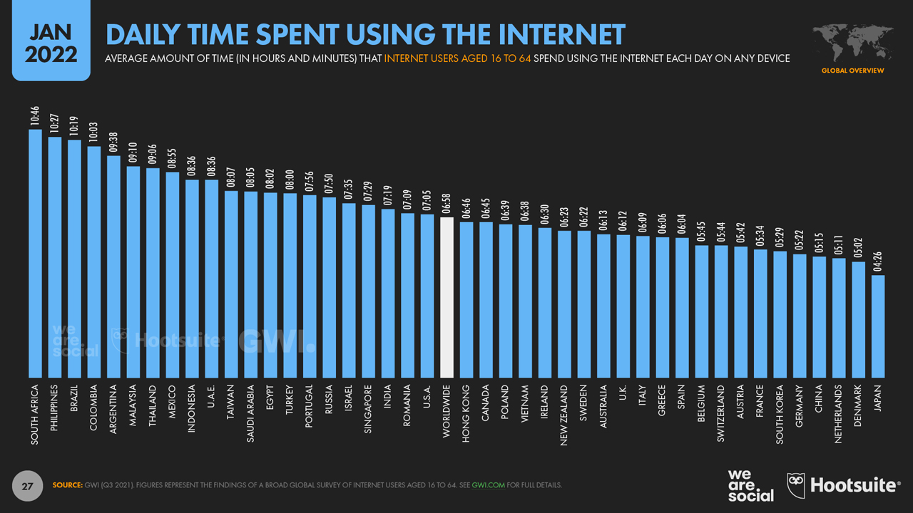 Thời gian hàng ngày sử dụng Internet mỗi quốc gia năm 2022