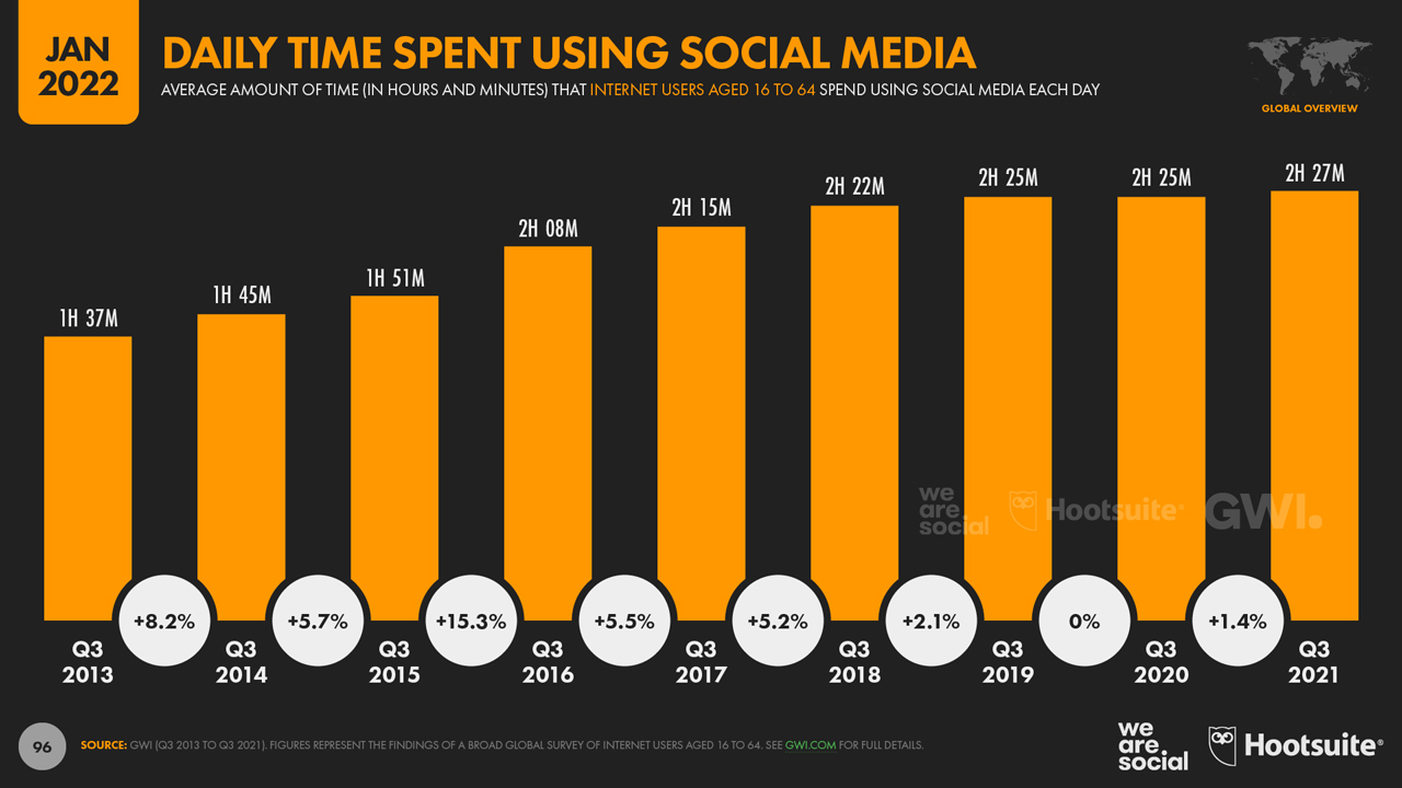 Thời gian sử dụng mạng xã hội từ 2013 đến 2022