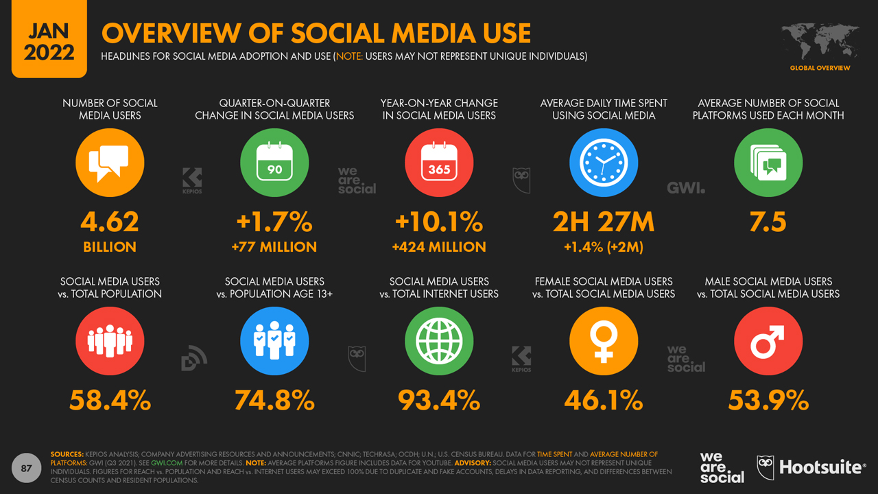 Tổng quan về các số liệu mạng xã hội 2022