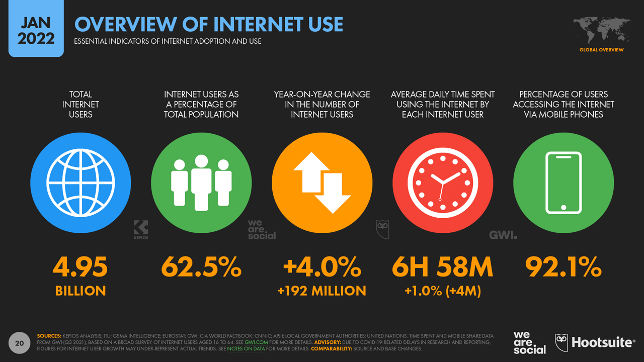 Tổng quan về Internet toàn cầu 2022