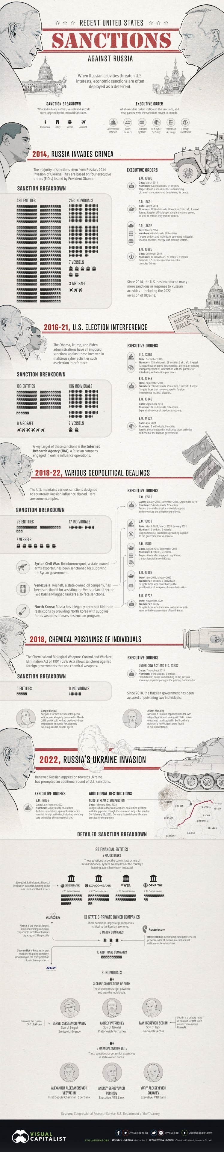 Lịch sử Những lần trừng phạt Mỹ đối với Nga Infographic
