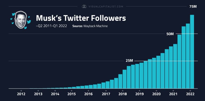 Lượng followers Elon Musk qua các thời kỳ