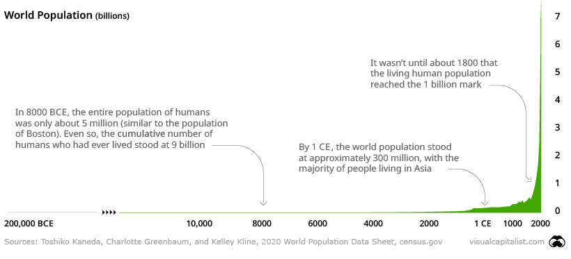 Sự gia tăng dân số trong hơn 200.000 năm