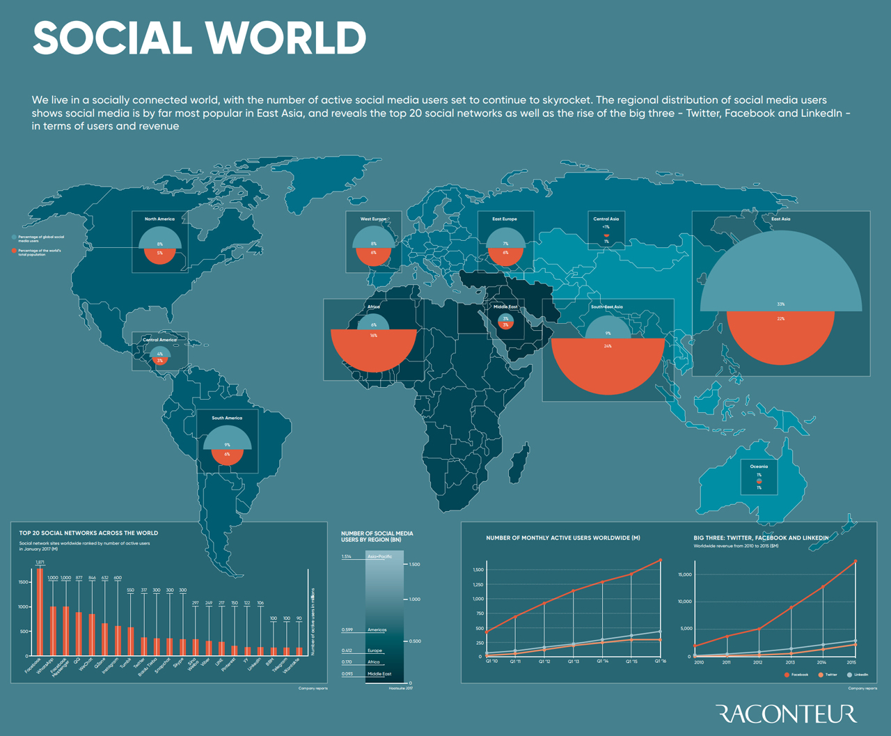 Biểu đồ dân số thế giới và người dùng mạng xã hội infographic