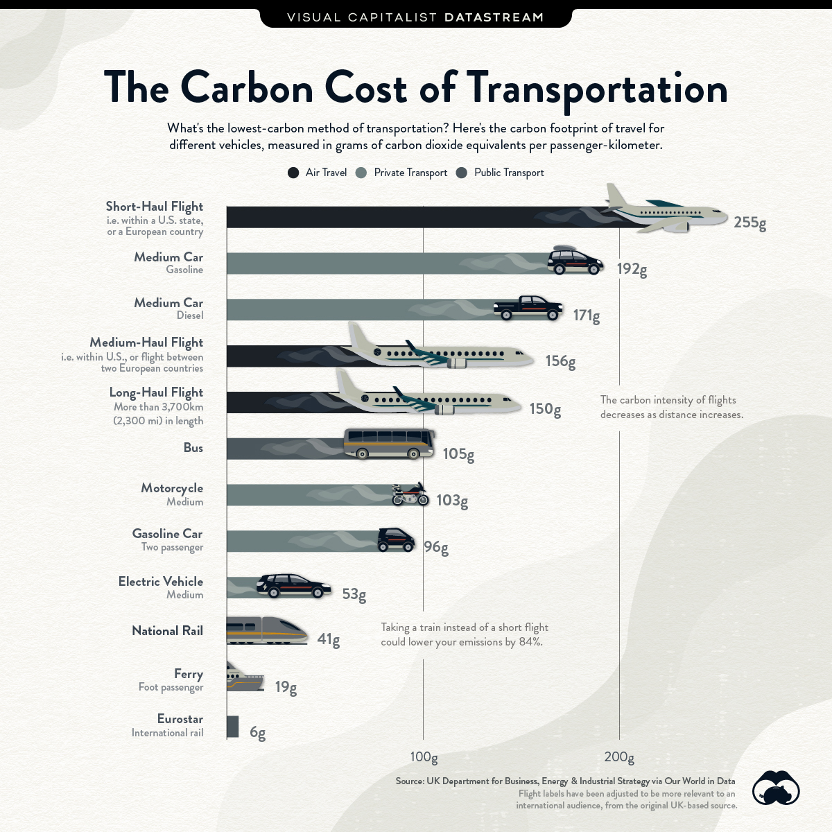 Biểu đồ khí thải các phương tiện infographic