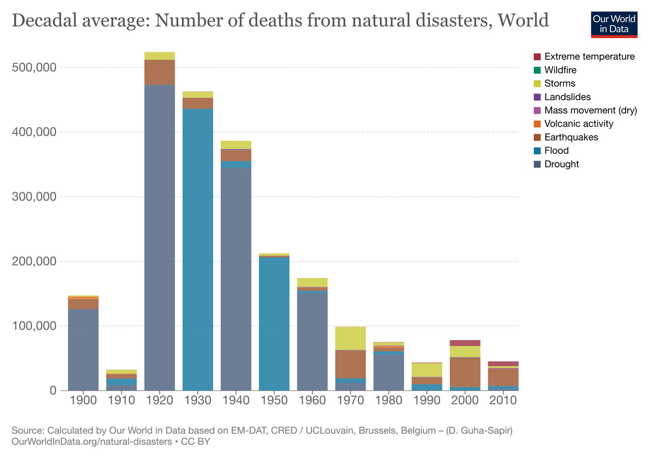 Biểu đồ số người chết vì thảm hoạ