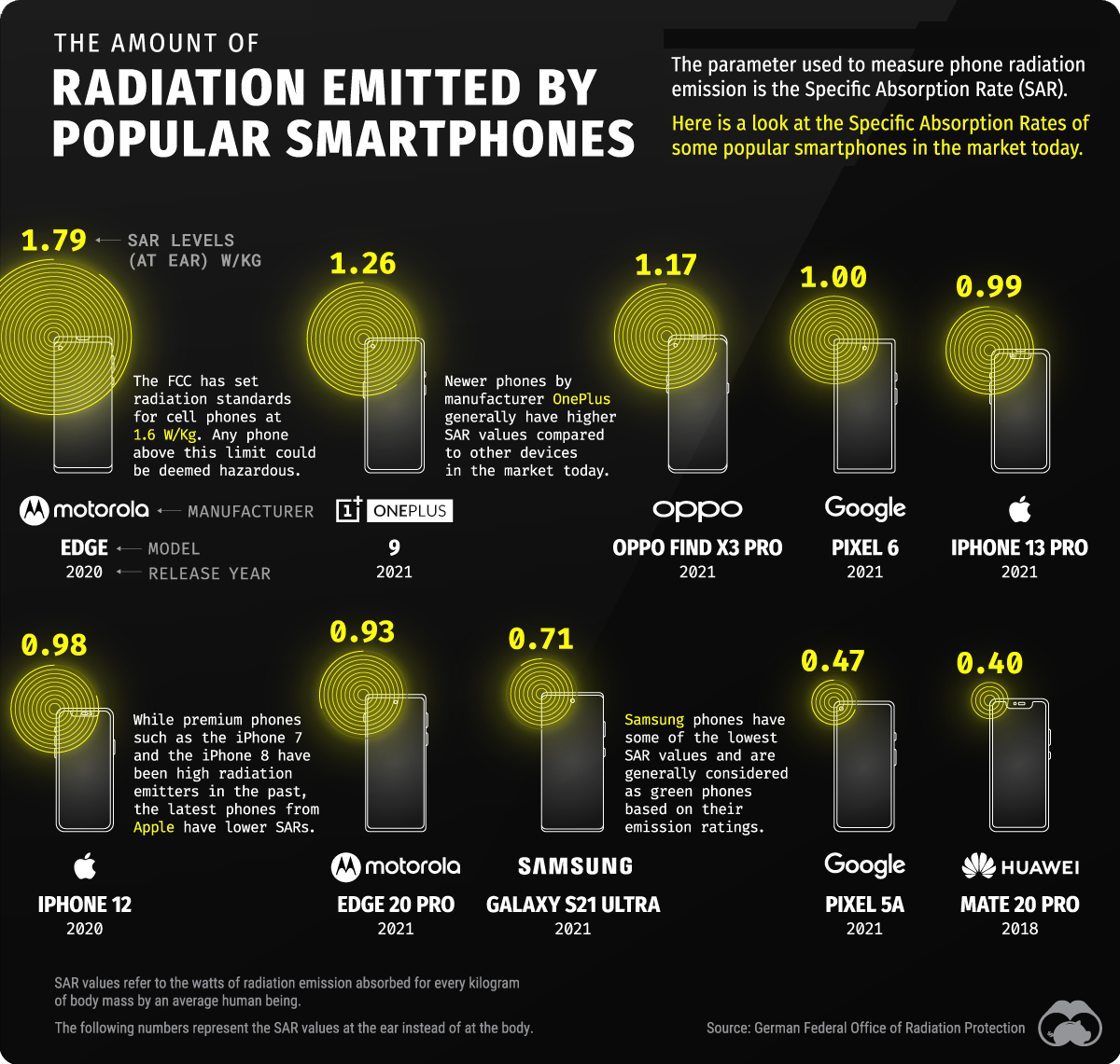 Bức xạ trên điện thoại infographic
