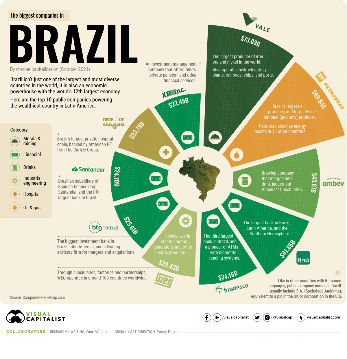 Những công ty lớn nhất Brazil infographic