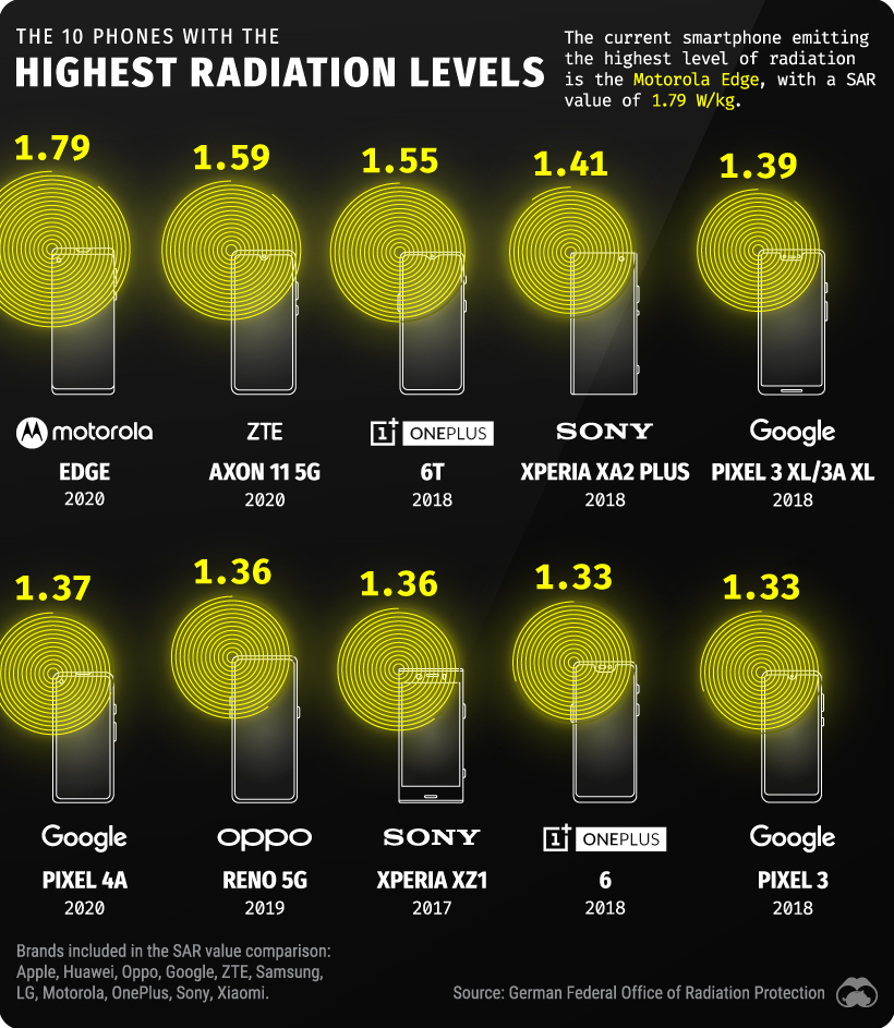 Những điện thoại có bức xạ cao nhất