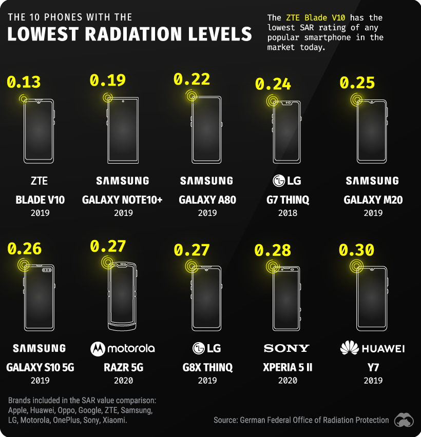 Những điện thoại có bức xạ thấp nhất