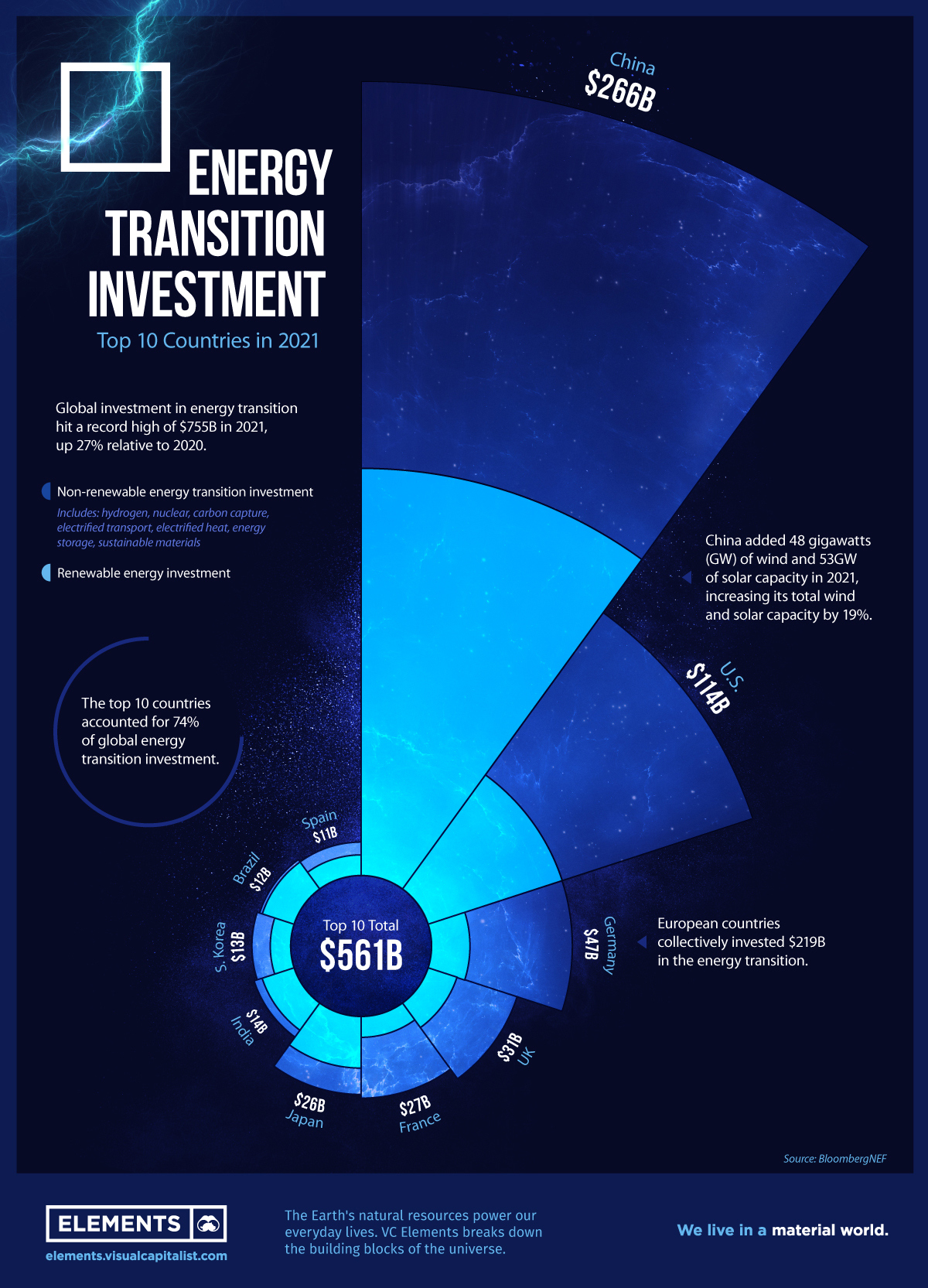 Những nước đầu tư chuyển đổi năng lượng nhiều nhất Infographic
