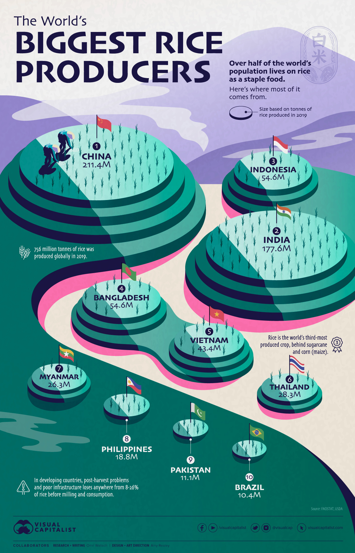 Những nước sản xuất gạo nhiều nhất infographic