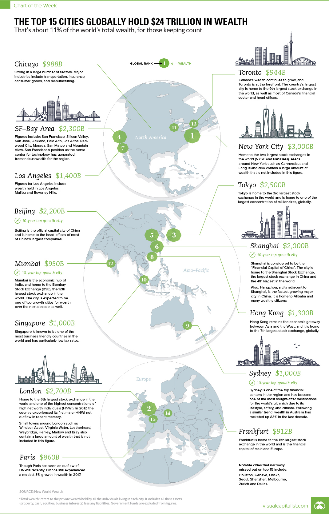 Những thành phố giàu nhất thế giới infographic