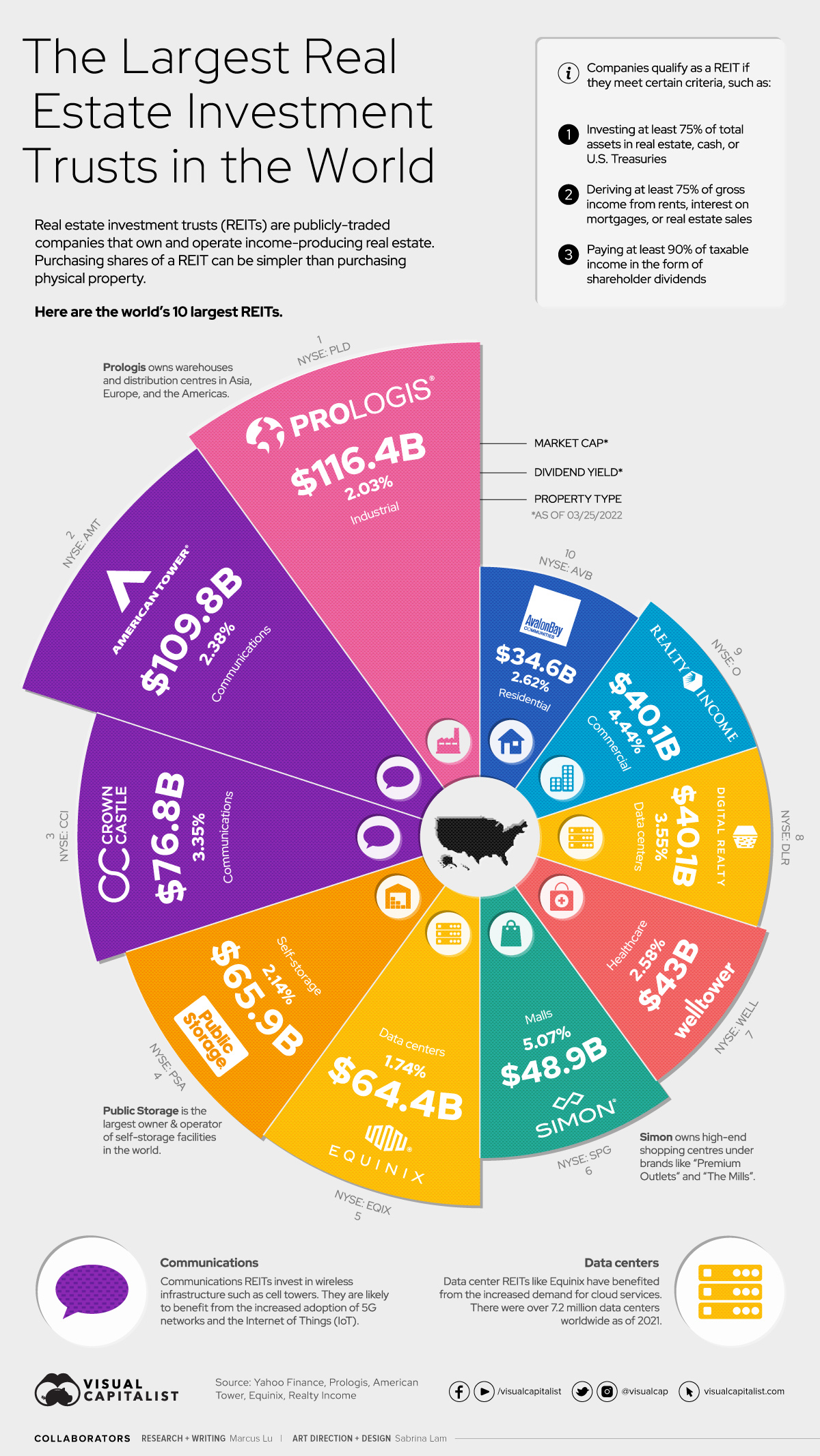 Quỹ đầu tư bất động sản thế giới infographic