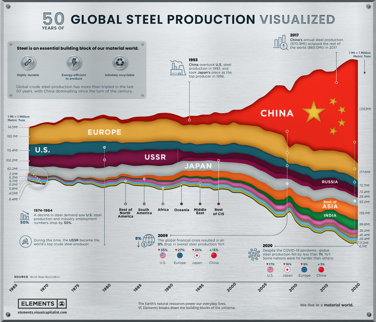Sản xuất thép toàn cầu infographic