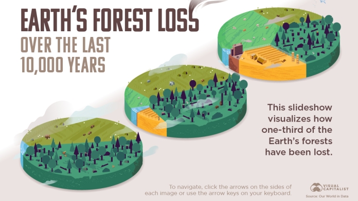 Sự mất rừng của trái đất từ kỷ băng hà