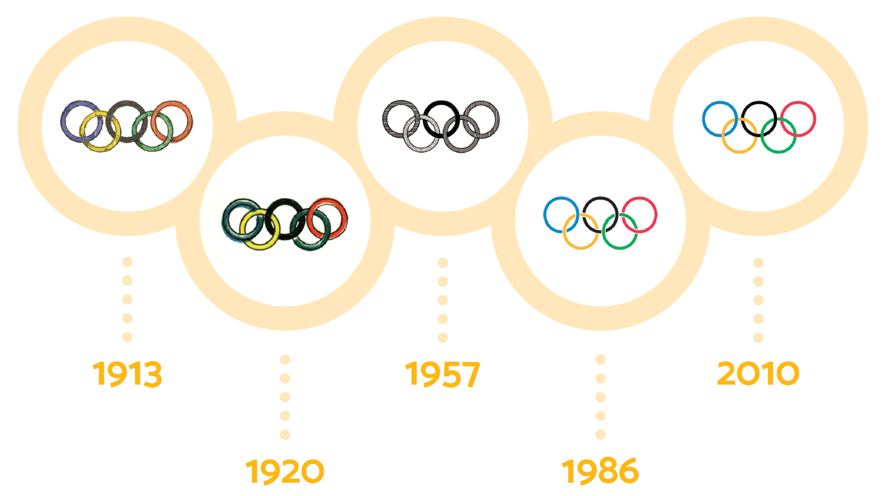 Sự phát triển của biểu tượng Olympic