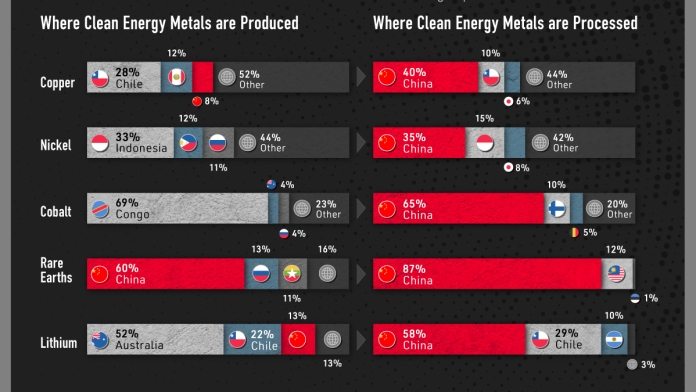 Nguồn sản xuất kim loại năng lượng sạch - Sự thống trị của Trung Quốc