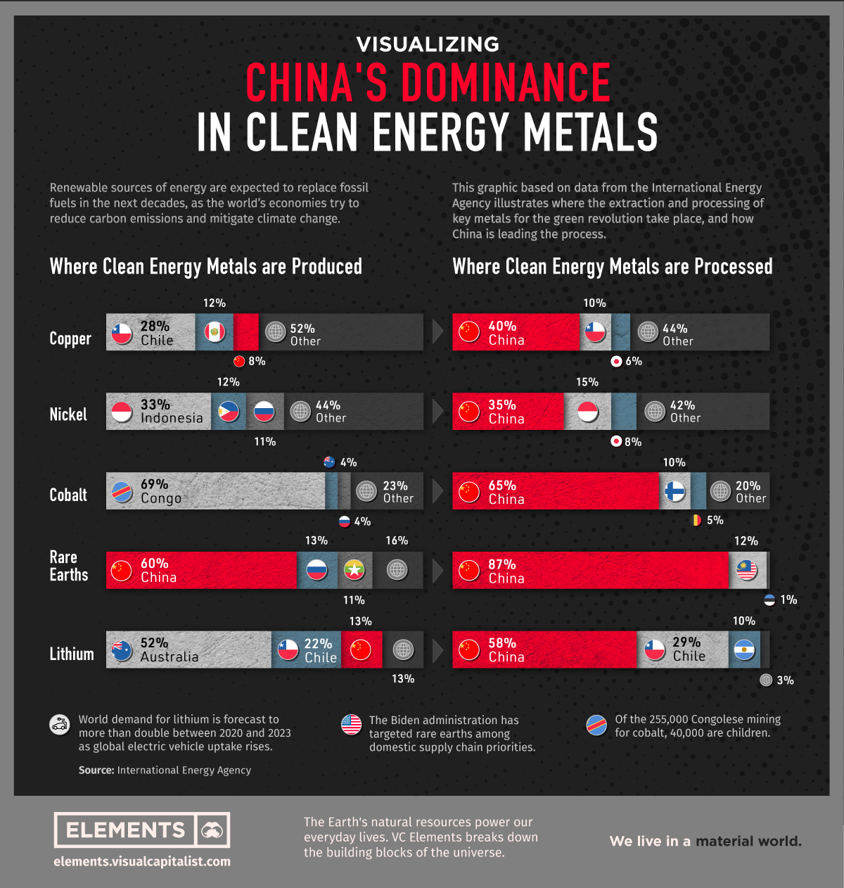 Nguồn sản xuất kim loại năng lượng sạch - Sự thống trị của Trung Quốc Infographic