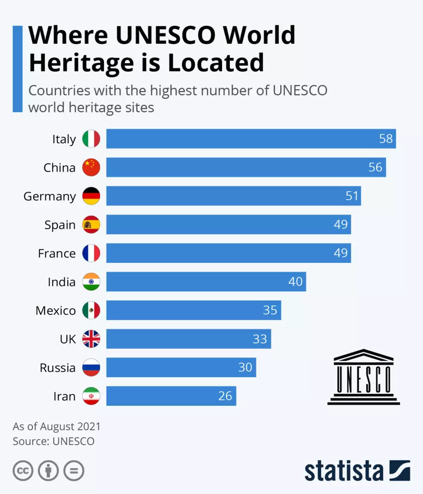 Danh sách 10 quốc gia có nhiều di sản Unesco công nhận nhất năm 2021