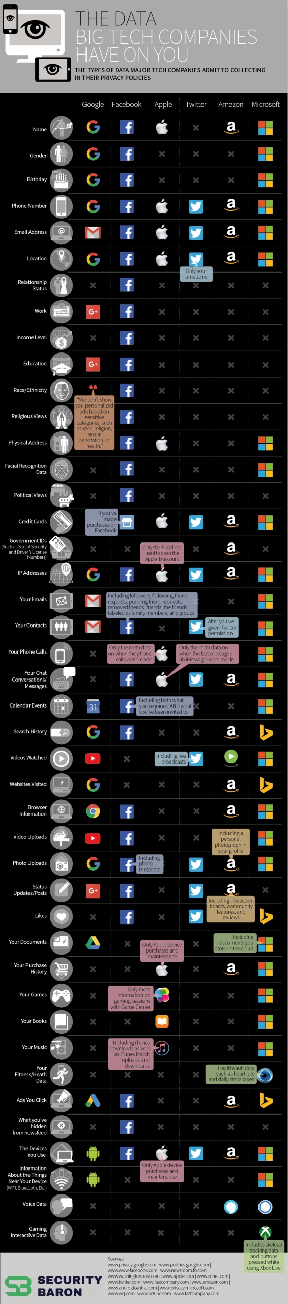 Các công ty công nghệ lớn biết gì về bạn infographic