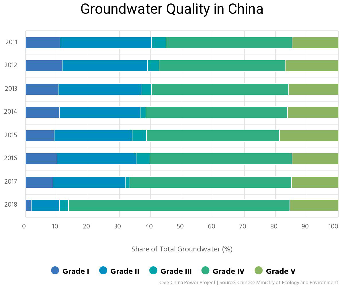 Chất lượng nước ngầm của Trung Quốc