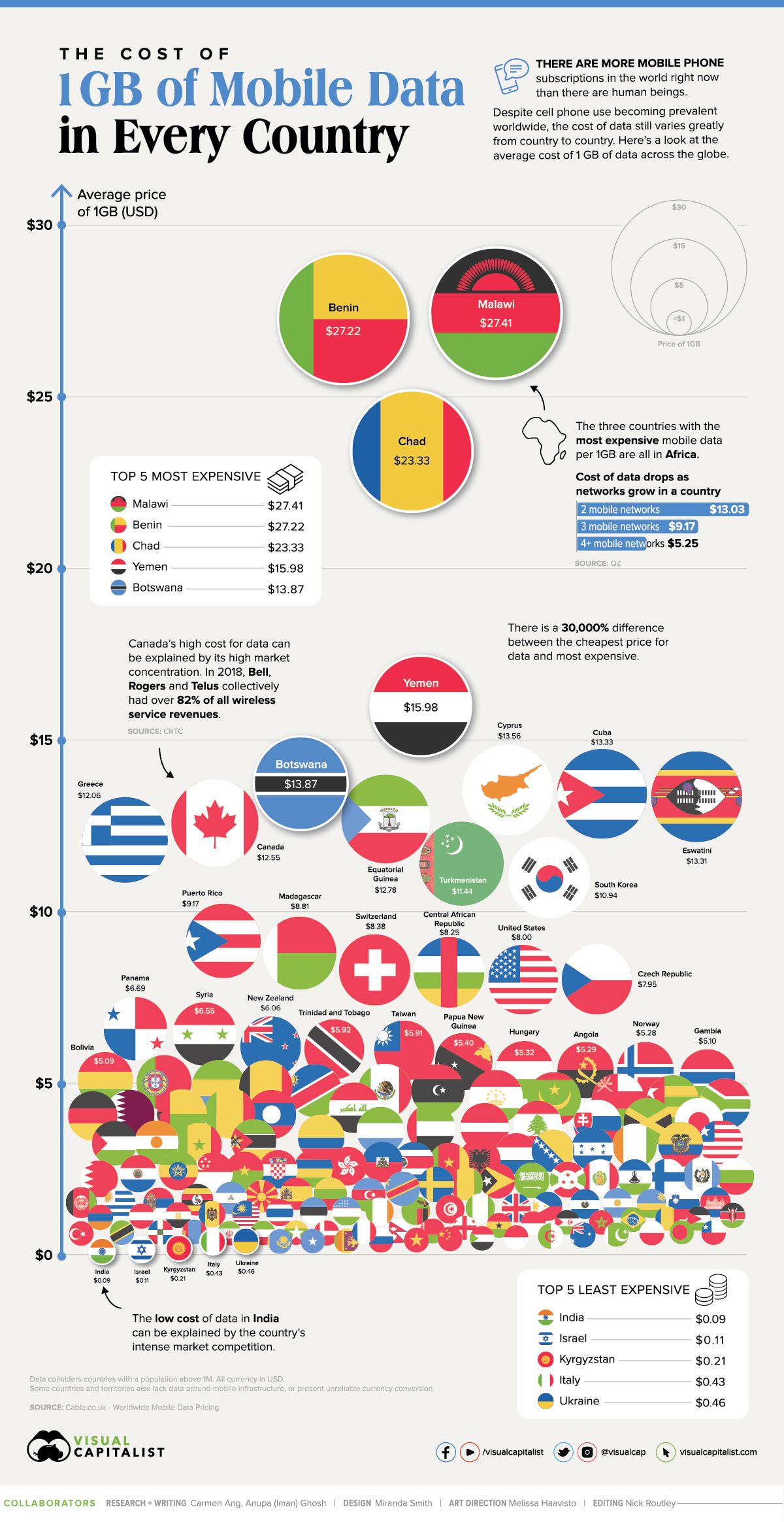 Chi phí dữ liệu di động ở mỗi quốc gia infographic