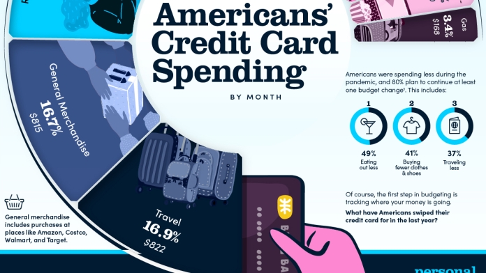 Chi tiêu tín dụng hàng tháng của người Mỹ