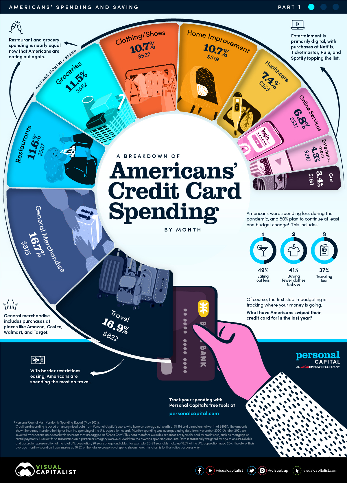 Chi tiêu tín dụng hàng tháng của người Mỹ infographic