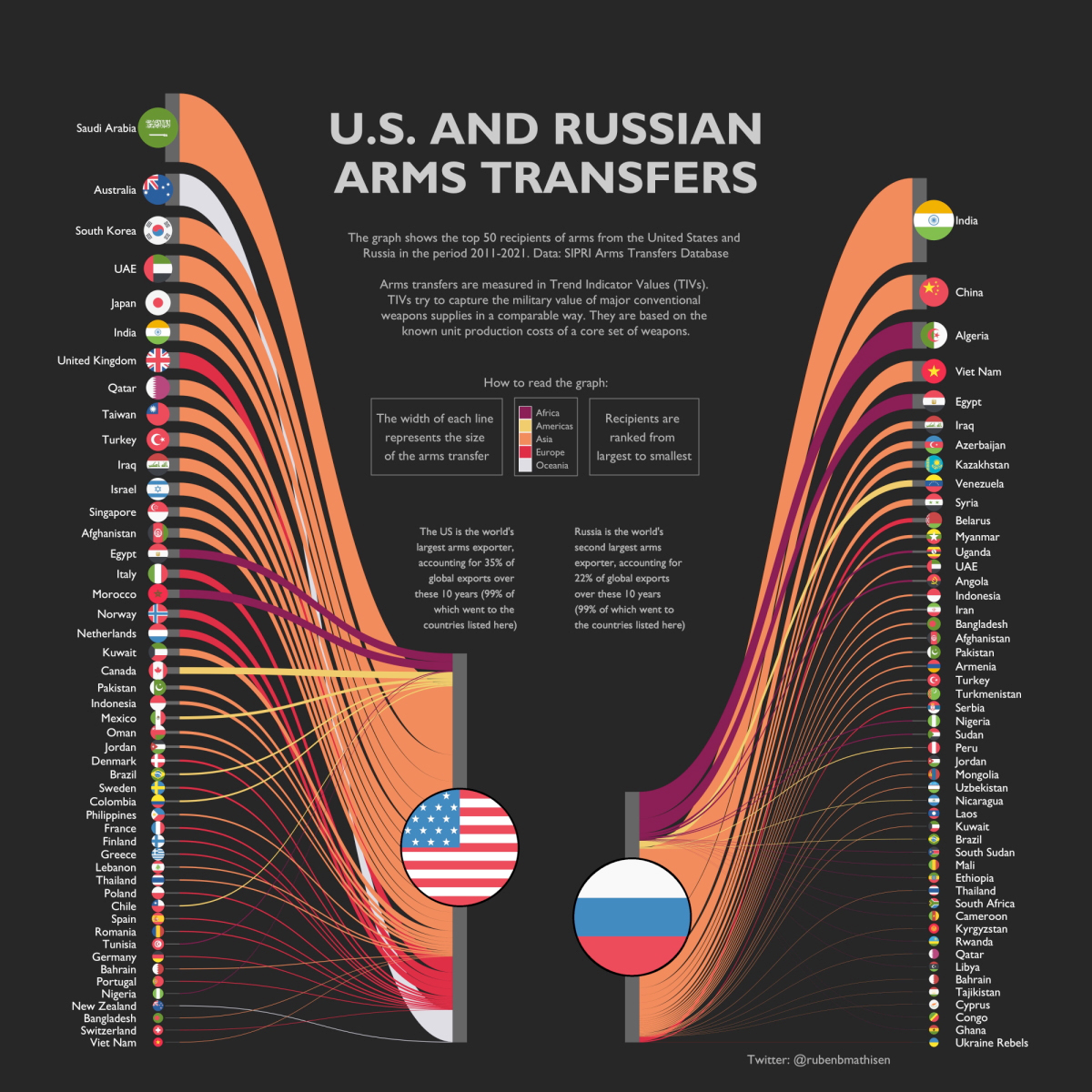 Đối tác vũ khí lớn nhất của Mỹ và Nga infographic