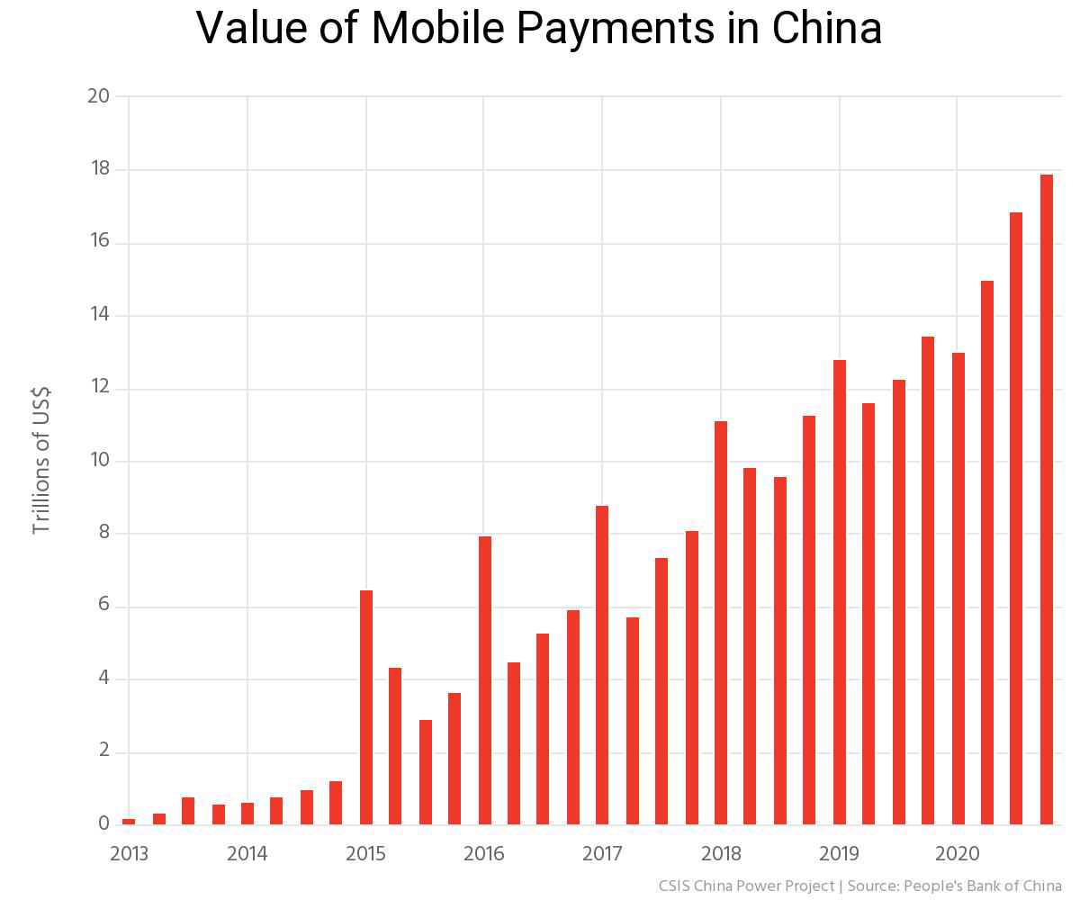 Giá trị thanh toán tiền kỹ thuật số của Trung Quốc