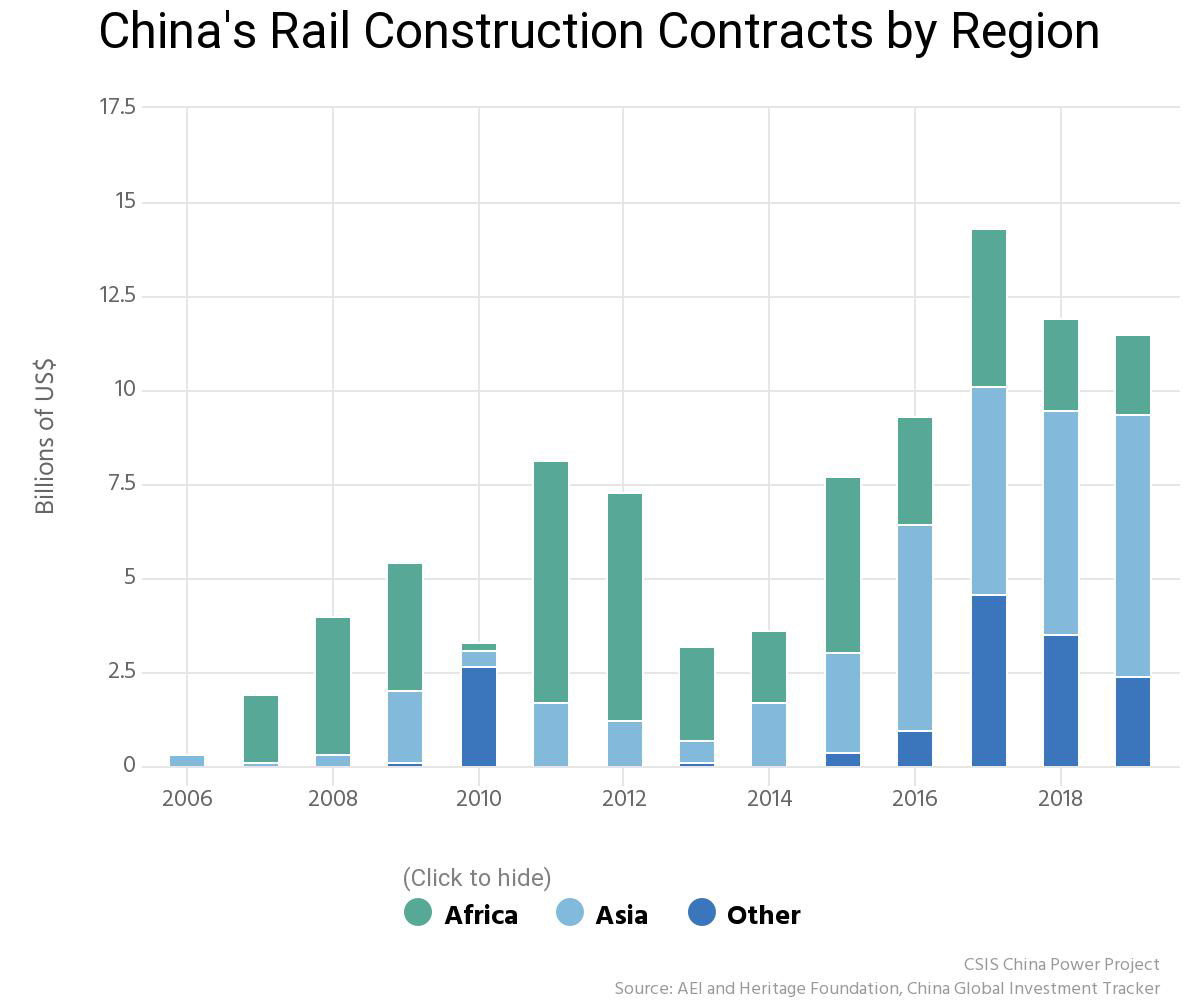 Những dự án đường sắt Trung Quốc ở nước ngoài theo vùng