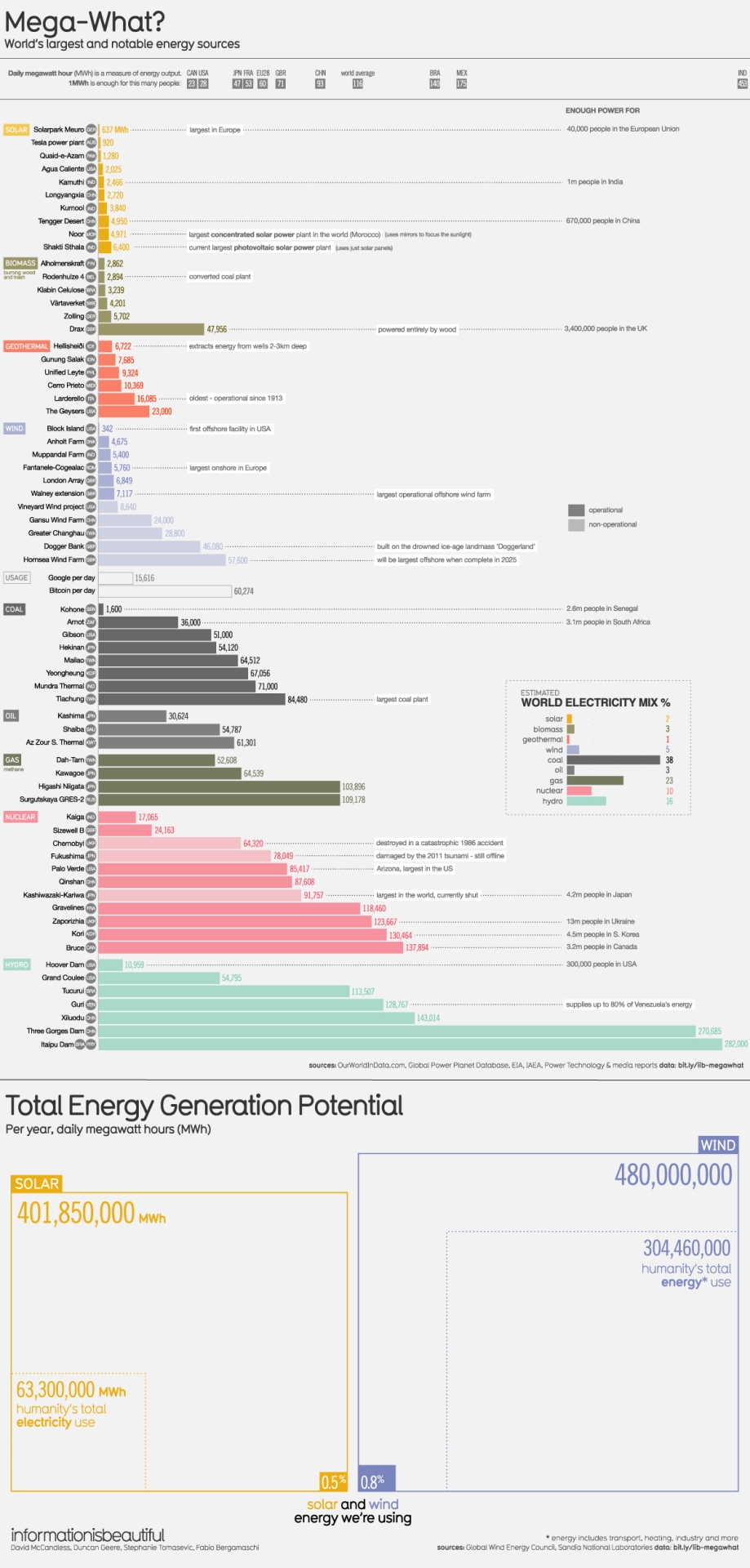 Những nguồn năng lượng lớn nhất infographic